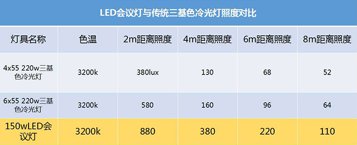 會(huì)議室燈光照度表